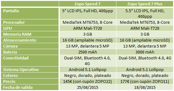 Especificaciones técnicas del Zopo Speed 7 y 7 Plus