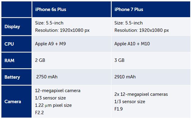 especificaciones iphone 7 plus tabla
