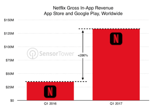 ingresos de la app de Netflix